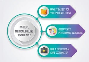 Why You Should Focus on Improving Your Medical Billing Revenue Cycle