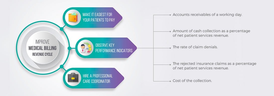 Focus on Improving Your Medical Billing Revenue Cycle