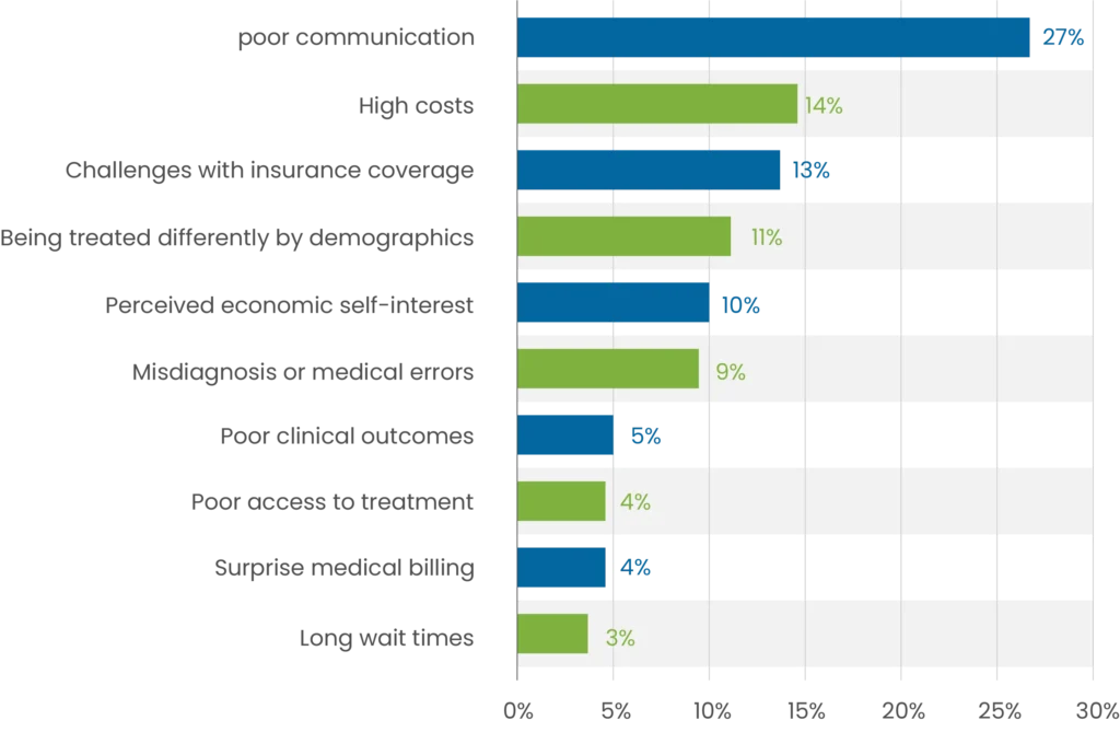 Graph Impact of Medical Billing Errors on Patient Trust