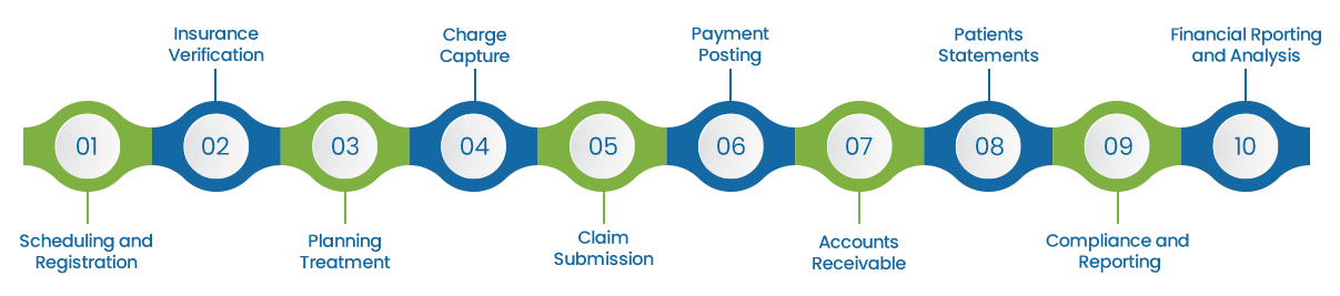 Steps of Dental Revenue Cycle Management