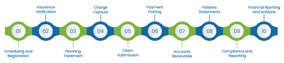 Steps of Dental Revenue Cycle Management