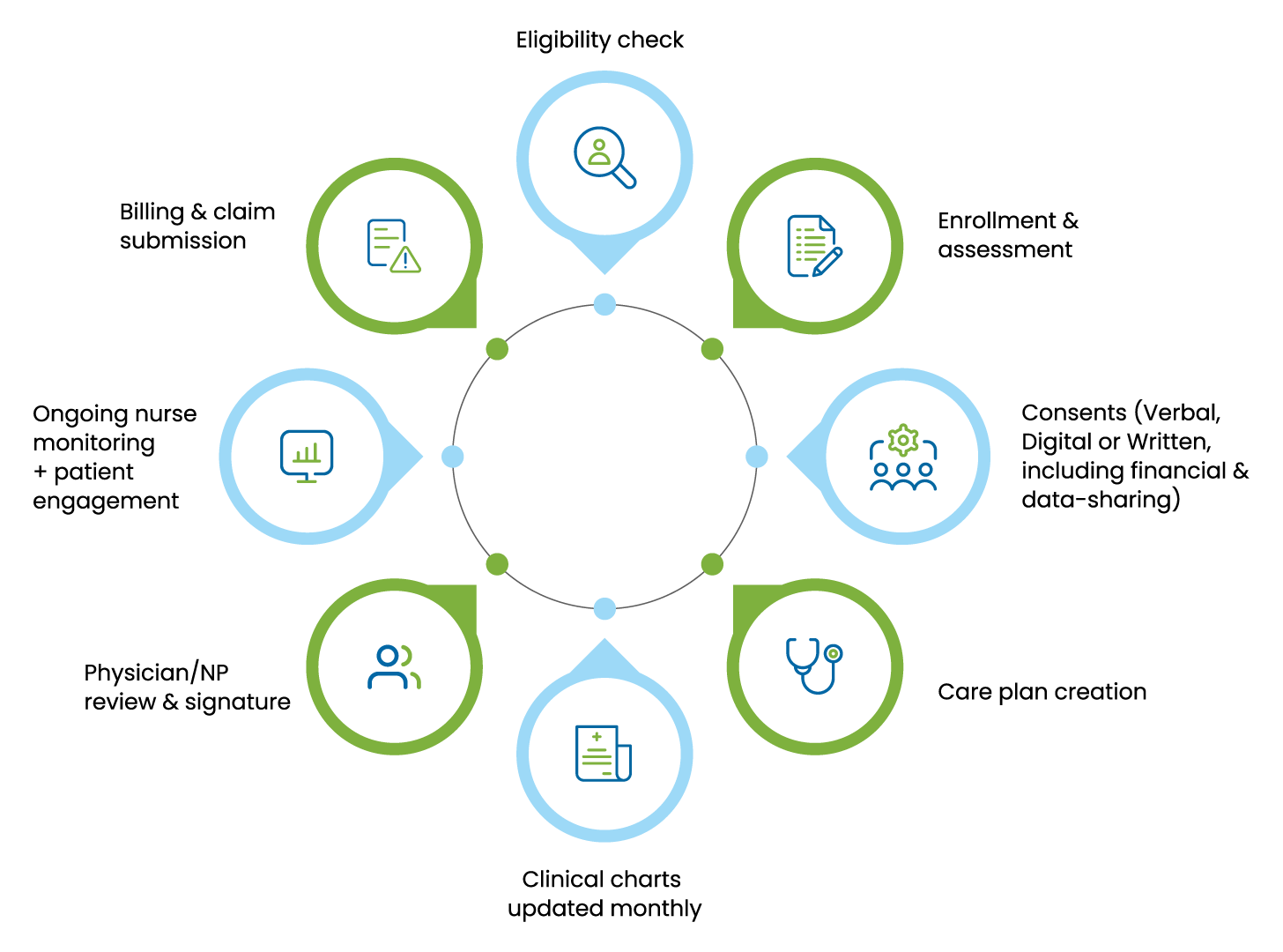 Chronic & Principal Care Management for Providers